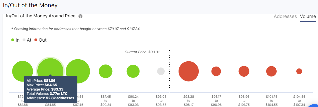 Litecoin price chart