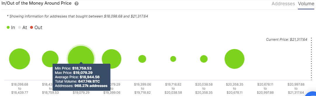 Bitcoin IOMAP chart