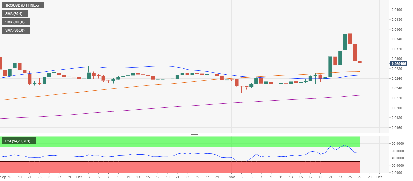 TRX/USD price chart 