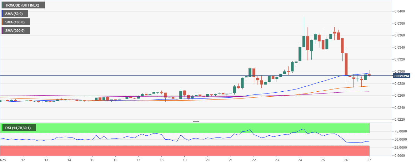 TRX/USD price chart 