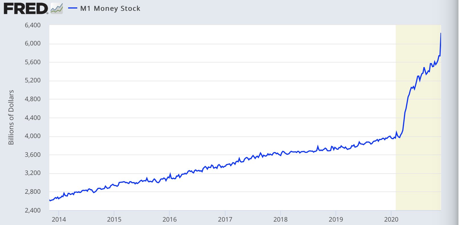 US M1 money supply