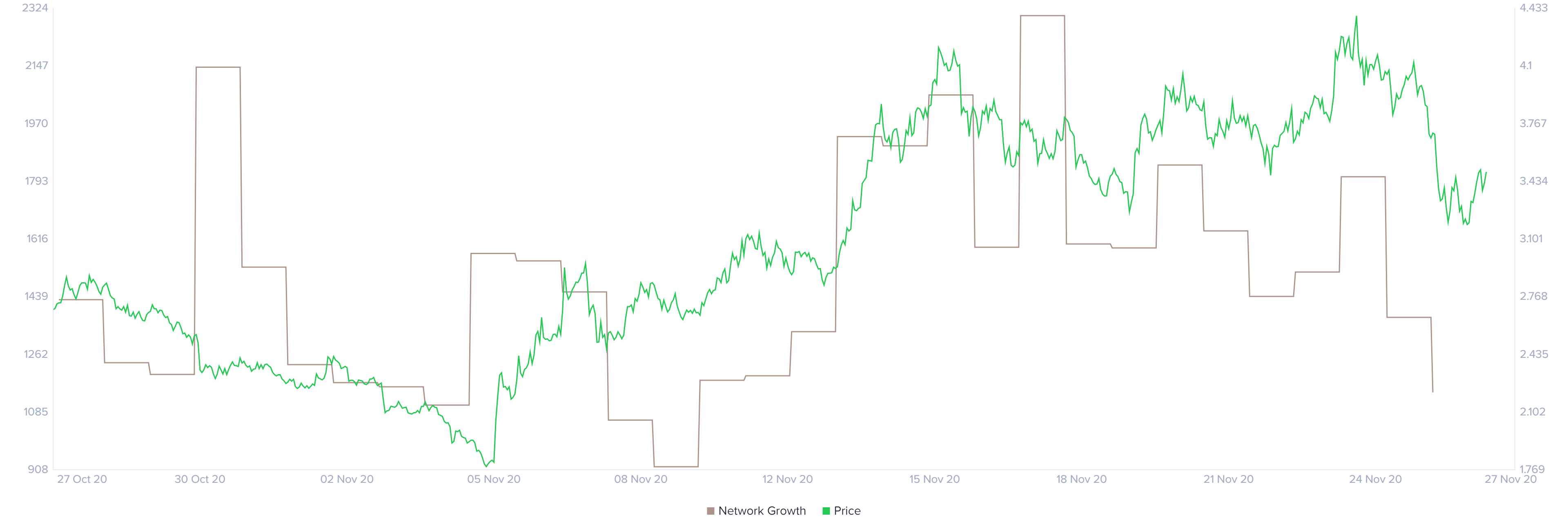 Uniswap network growth