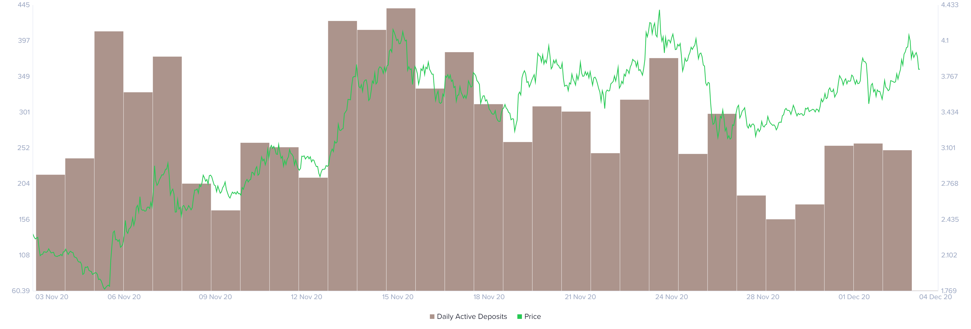 Uniswap daily active deposits chart