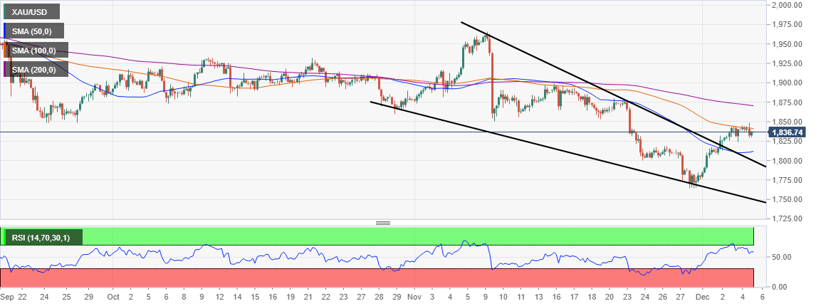 XAU/USD price chart