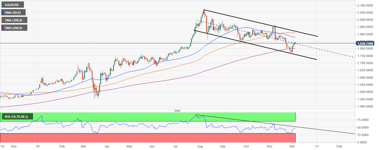 XAU/USD daily chart