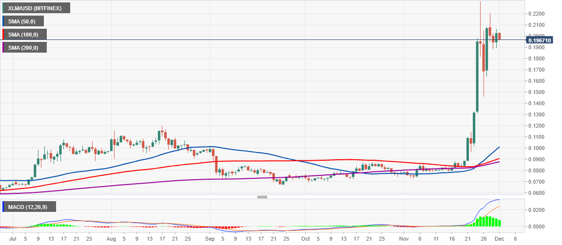 XLM / USD price chart