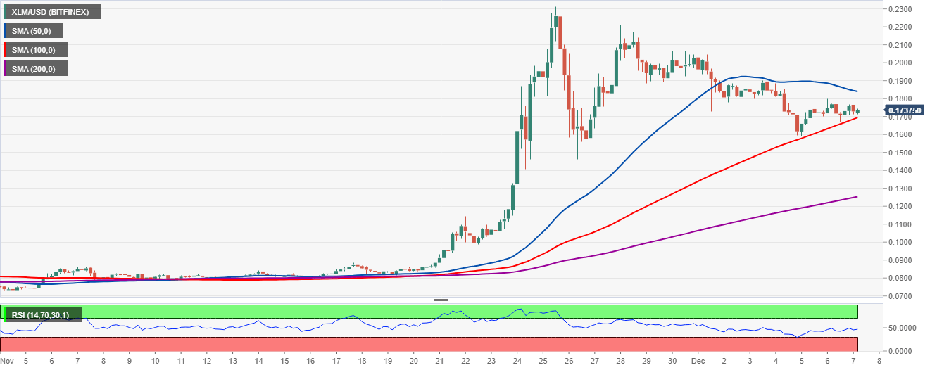 XLM/USD price chart