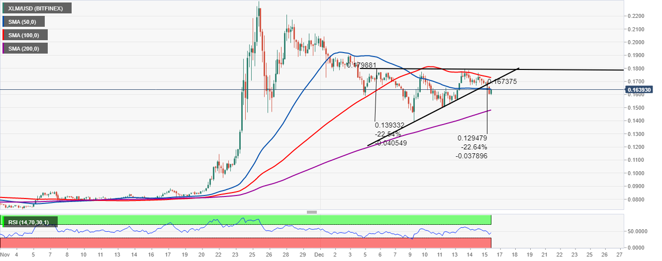 XLM/USD 4-hour chart