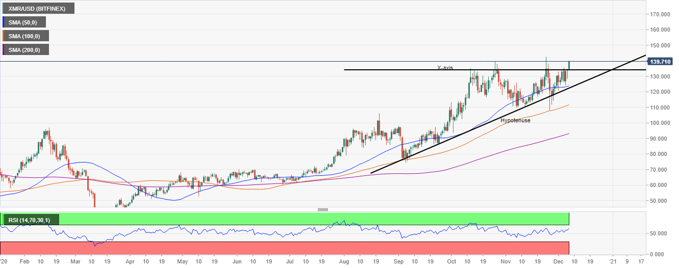 XMR/USD daily chart