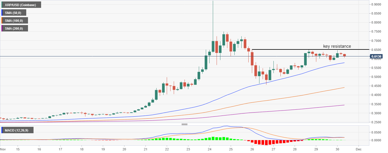 XRP/USD price chart