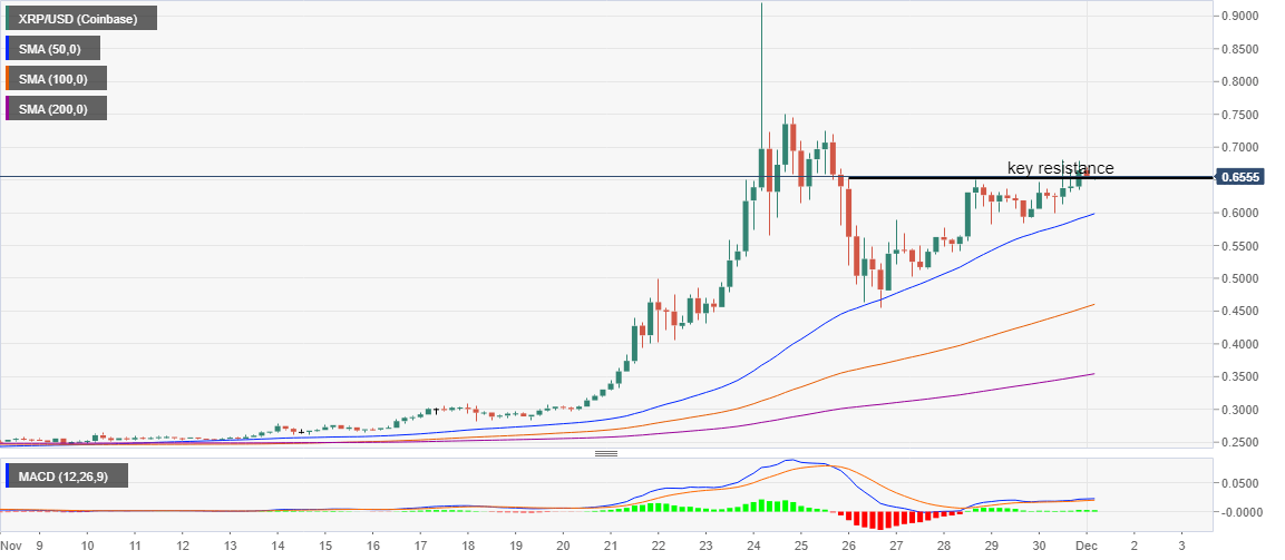 XRP/USD price chart