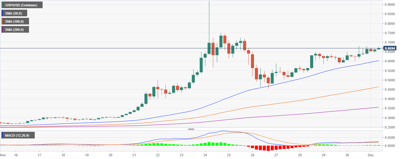 XRP/USD price chart