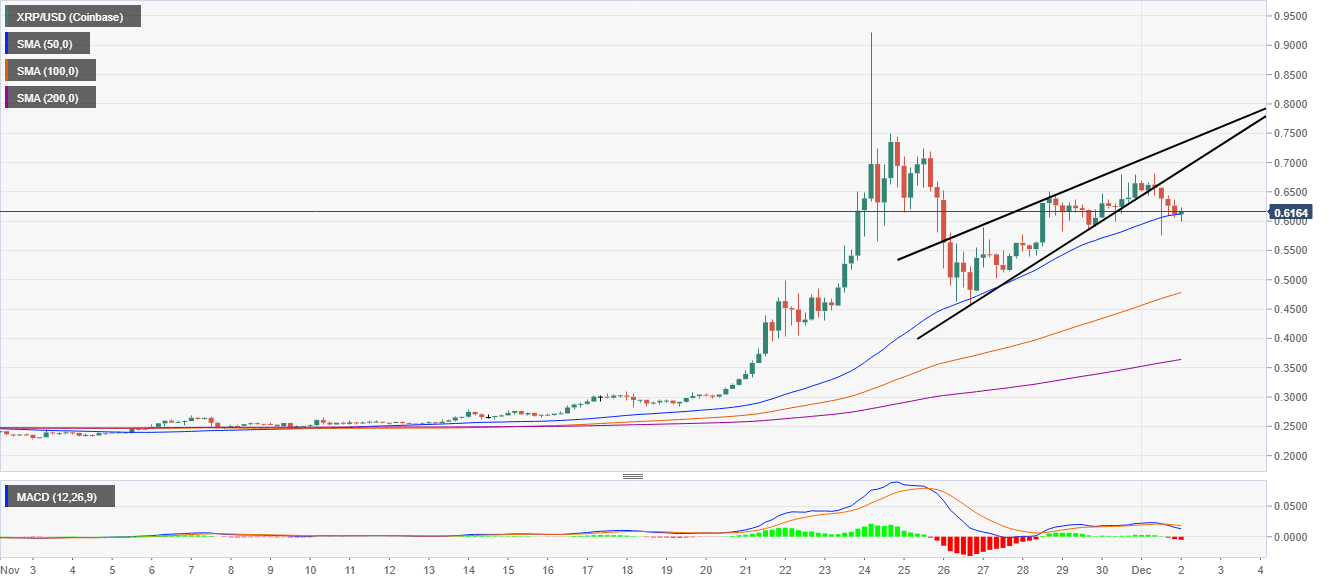 XRP/USD price chart