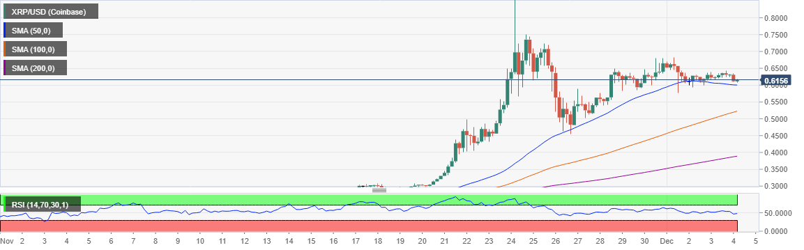 XRP / USD daily chart