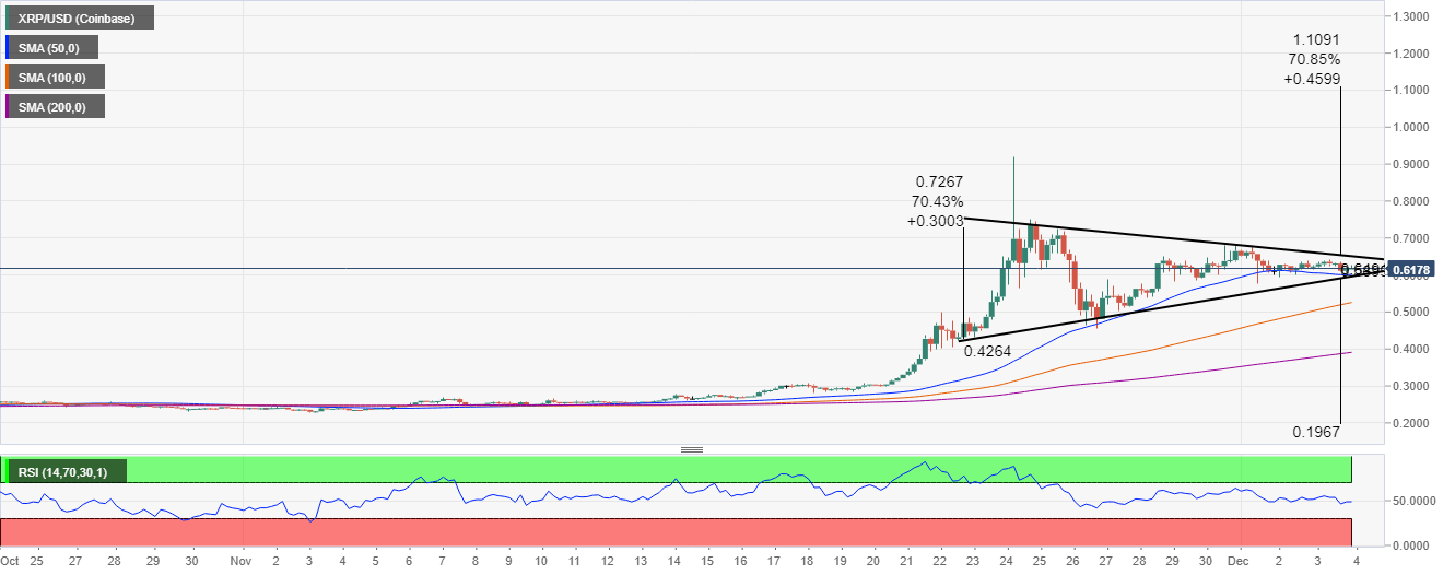 XRP / USD 4-hour chart