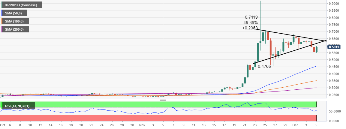 XRP/USD price chart