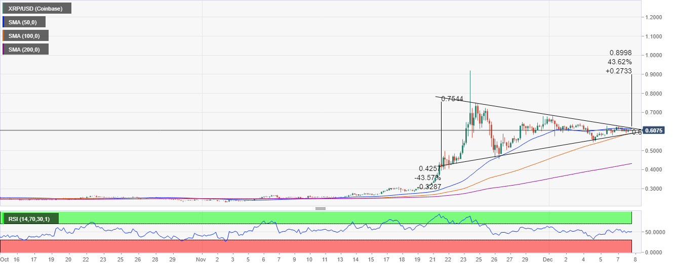 XRP/USD 4-hour chart