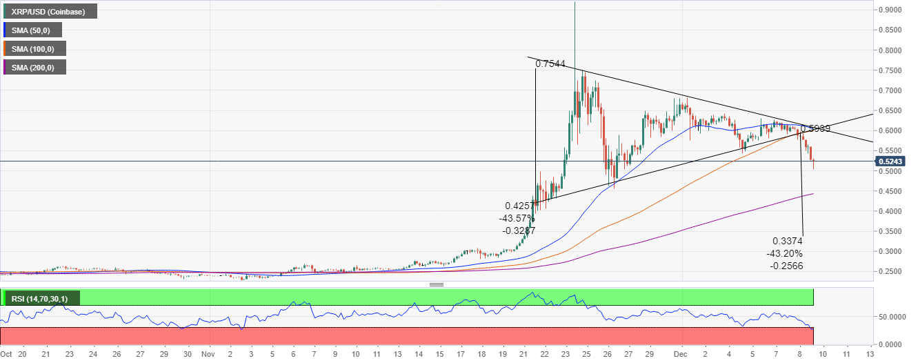 XRP/USD 4-hour chart