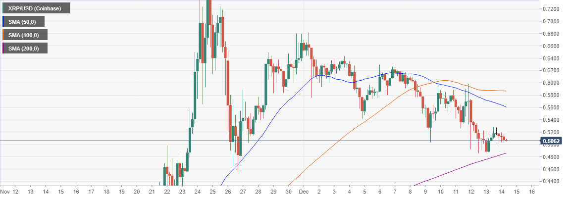 XRP/USD 4-hour chart