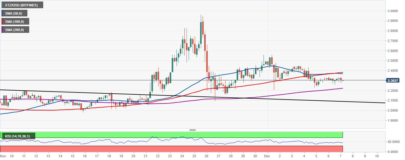 XTZ/USD 4-hour chart