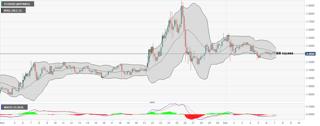 XTZ/USD 4-hour chart