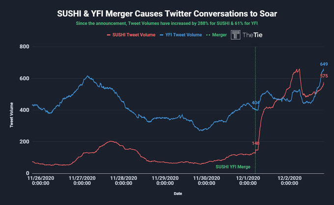 SUSHI/YFI Twitter volume chart