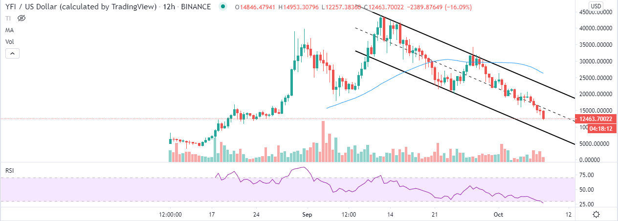 YFI/USD price chart