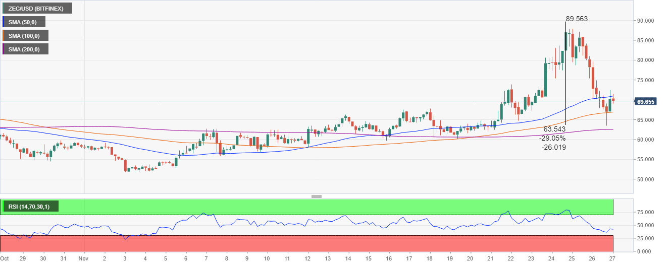 ZEC/USD price chart