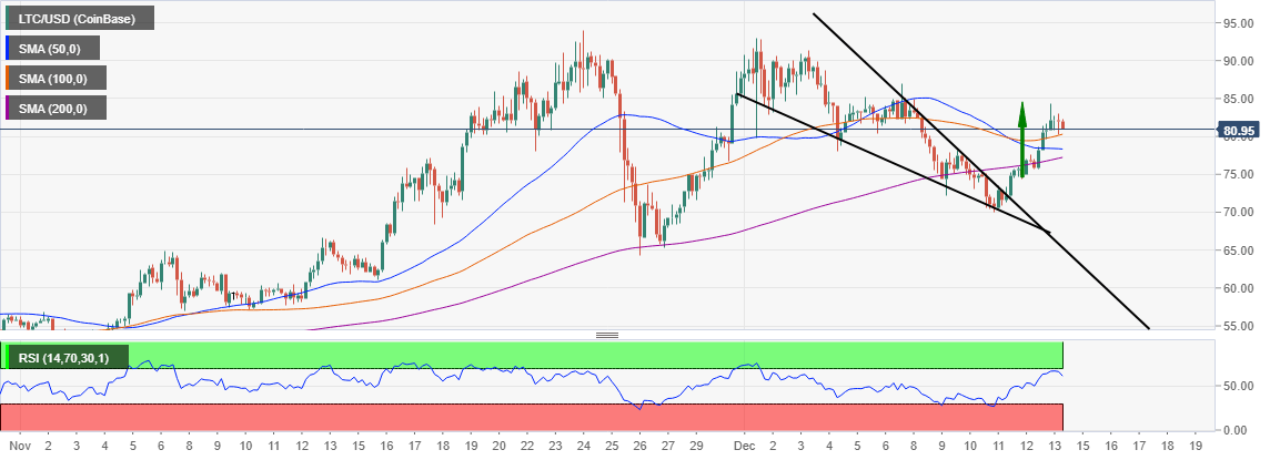 LTC/USD 4-hour chart