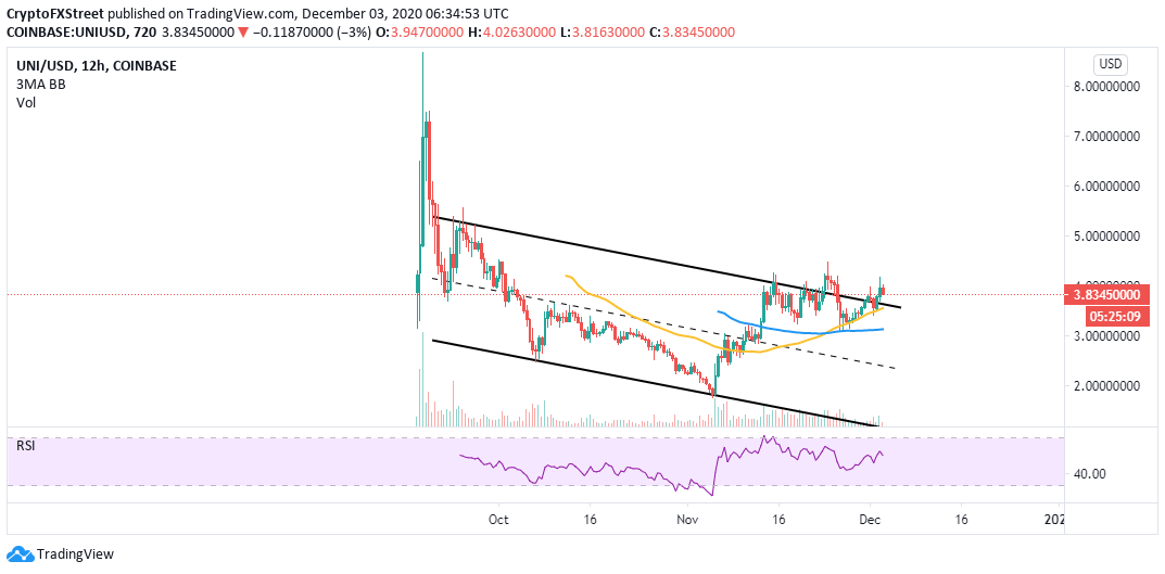 UNI/USD price chart