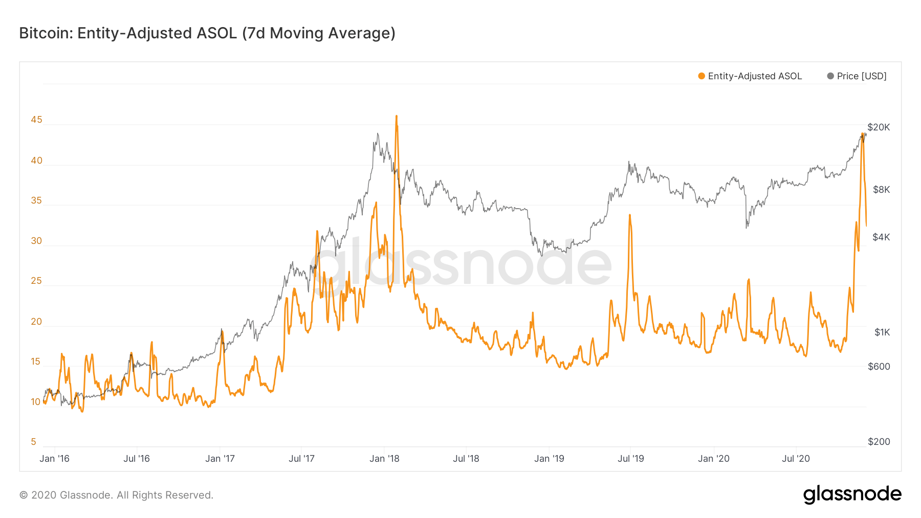 Bitcoin Entity-Adjusted ASOL chart