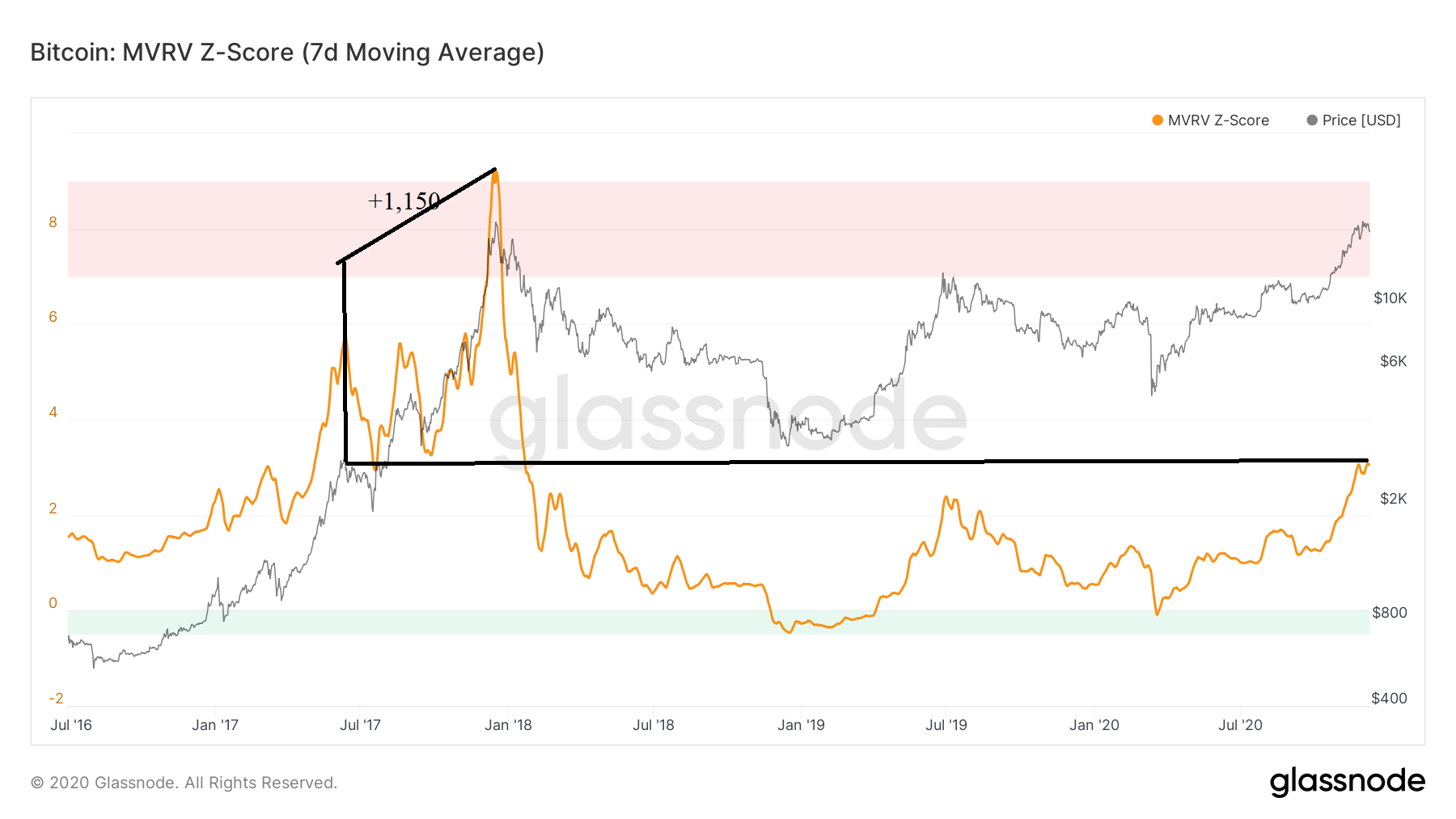 Bitcoin MVRV Z-Score chart