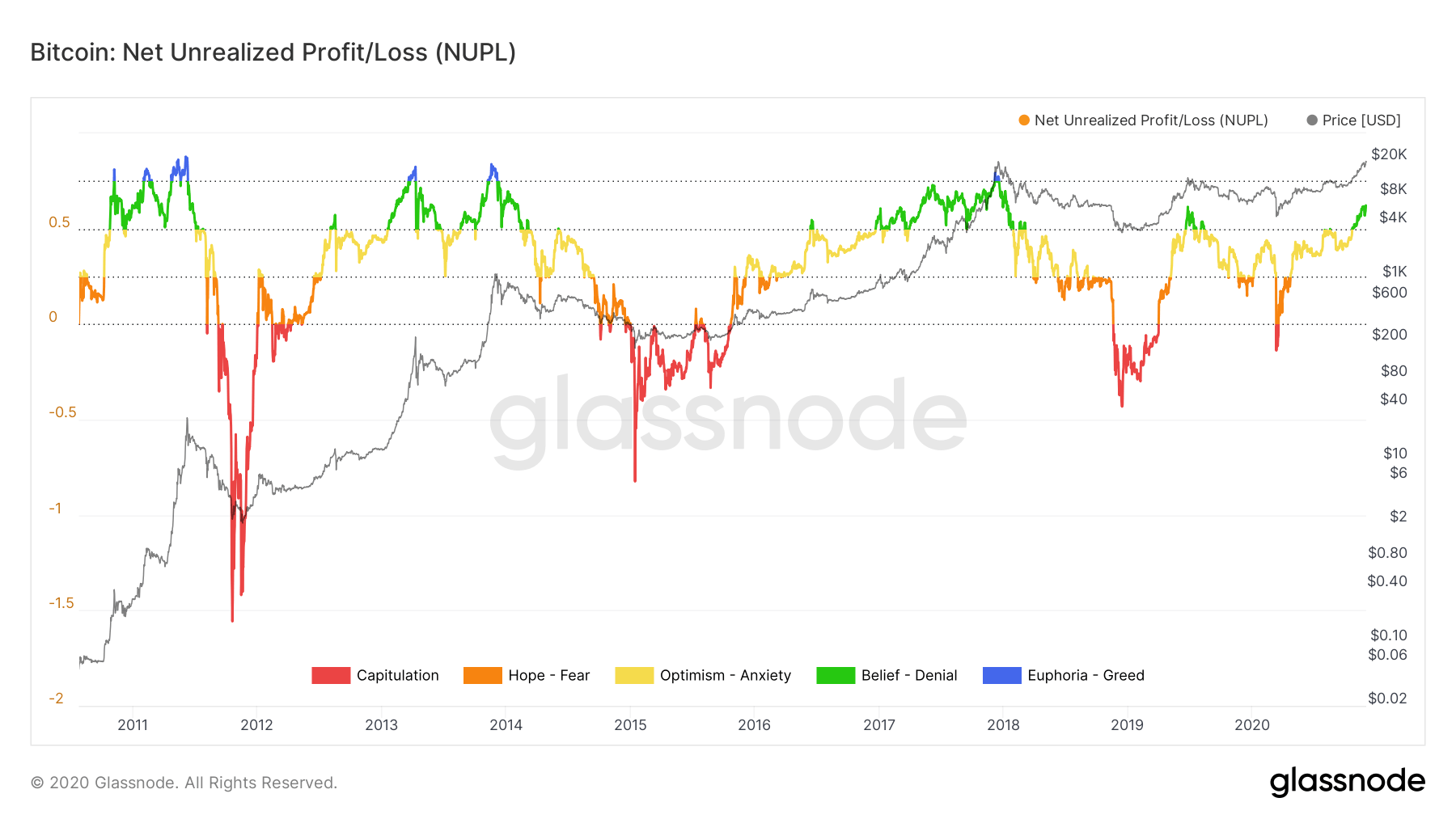 Bitcoin Net Unrealized Profit/Loss chart