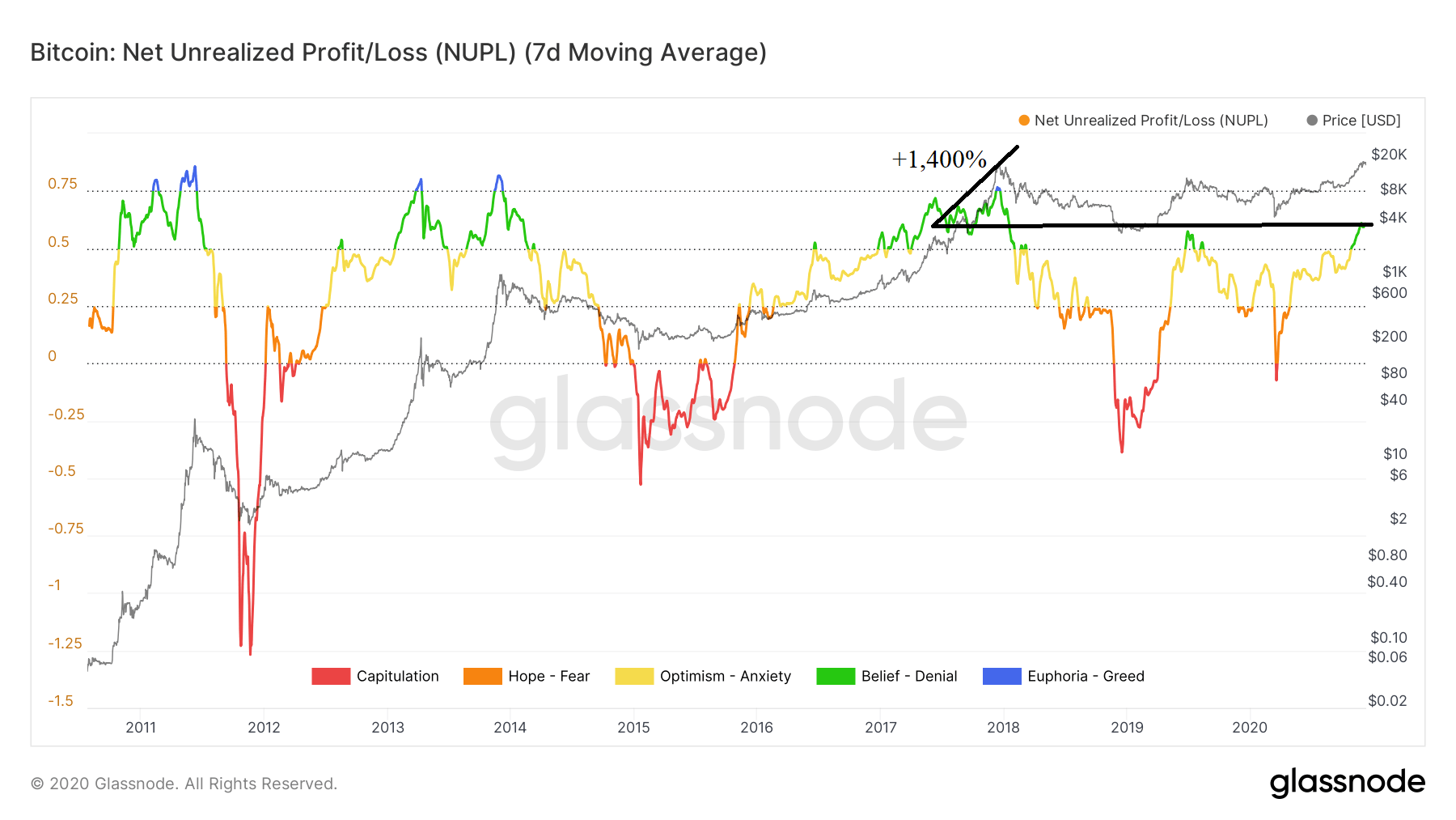 Bitcoin Net Realized Profit/Loss chart