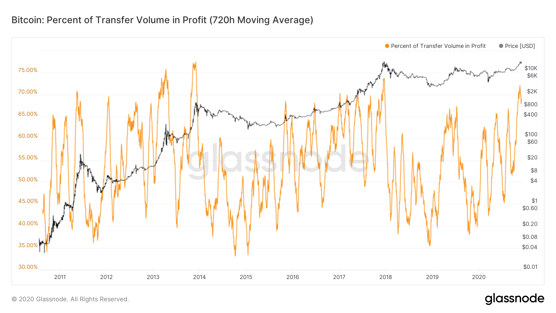 Bitcoin percentage of transfer volume in profit chart