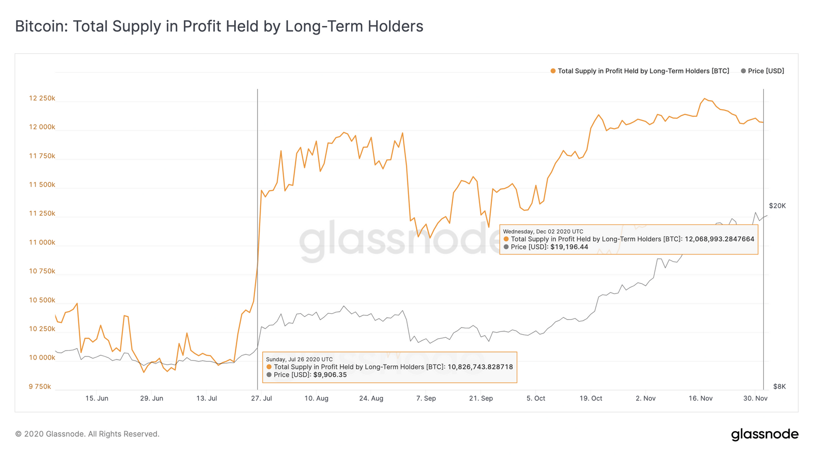 Bitcoin long-term holder supply in profit chart