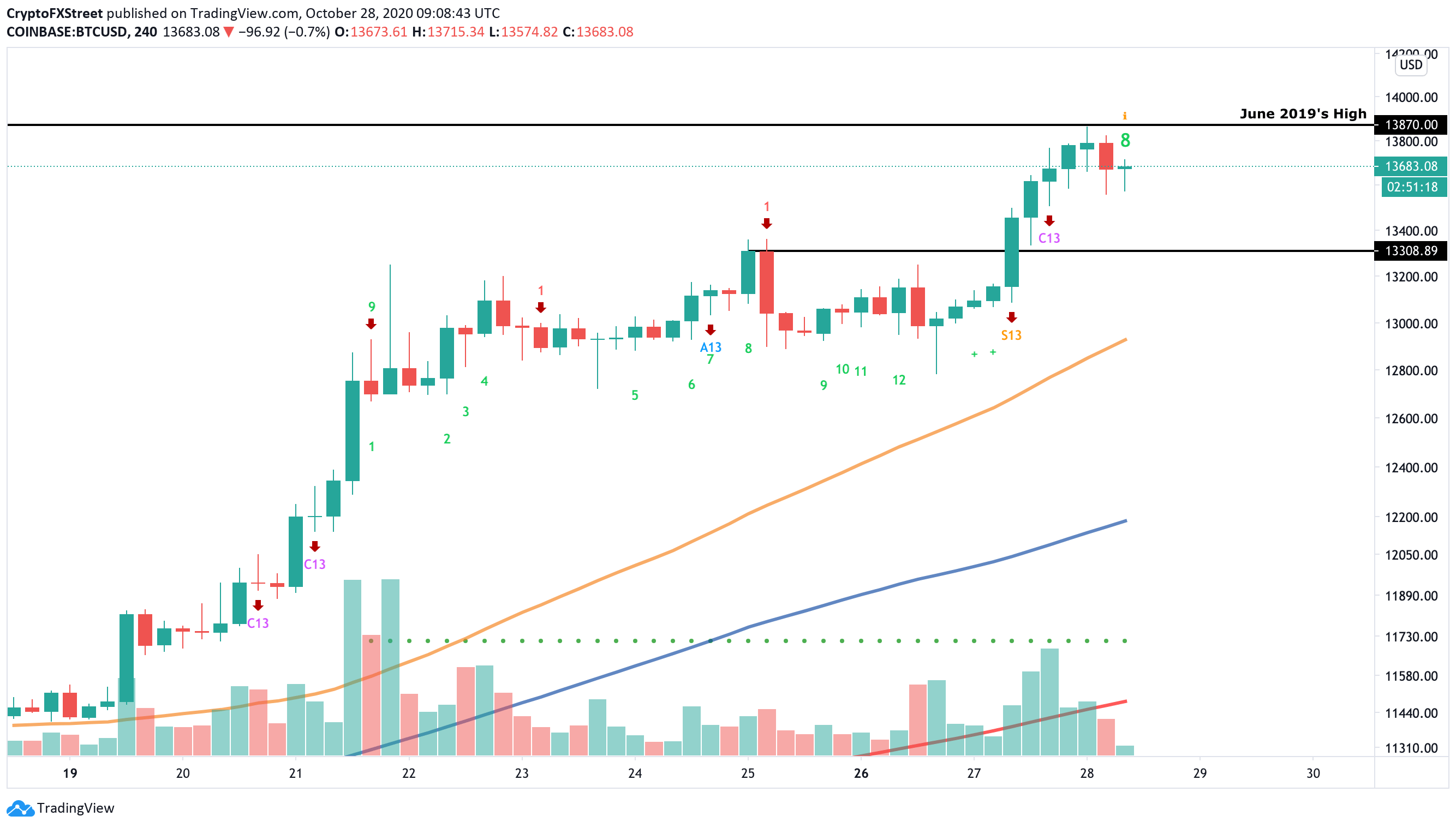 BTC/USD price chart