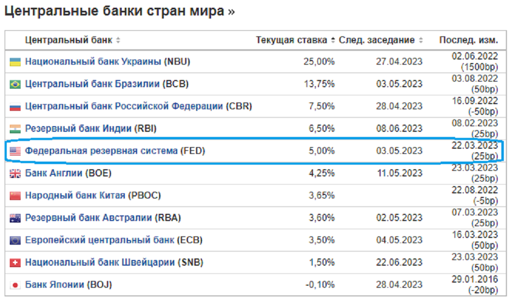 Средний курс доллара 2023