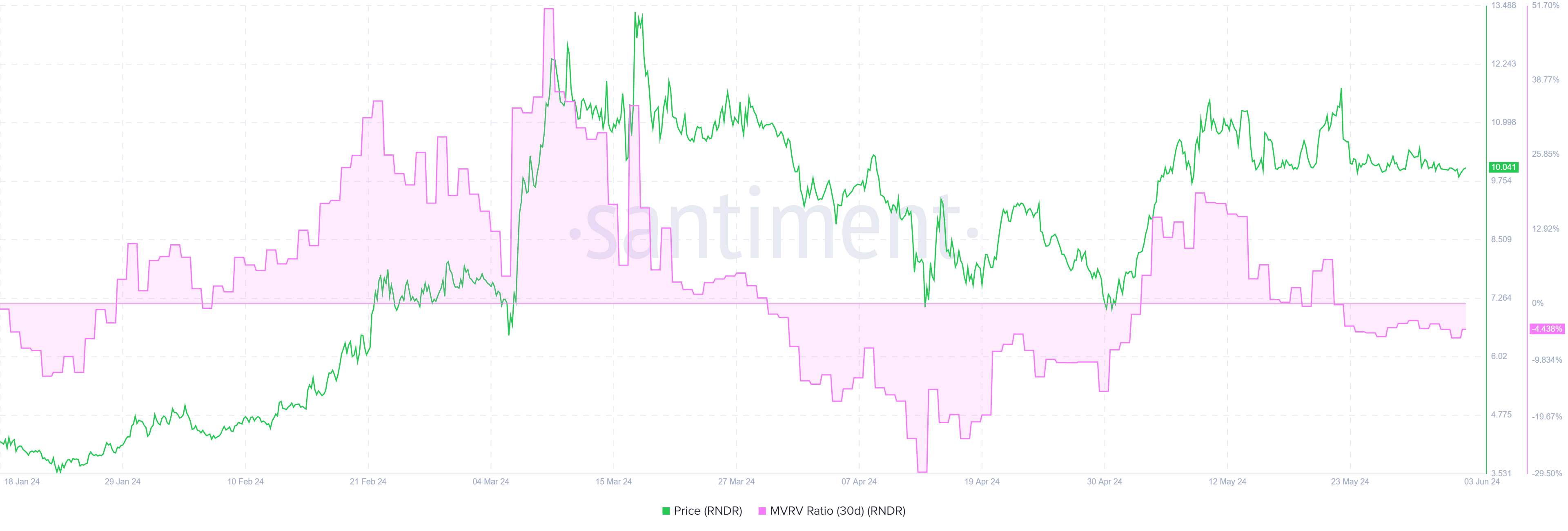 RNDR 30-day MVRV ratio chart