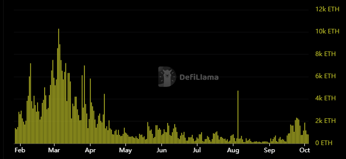 Doanh thu Ethereum (Nguồn: DefiLlama)