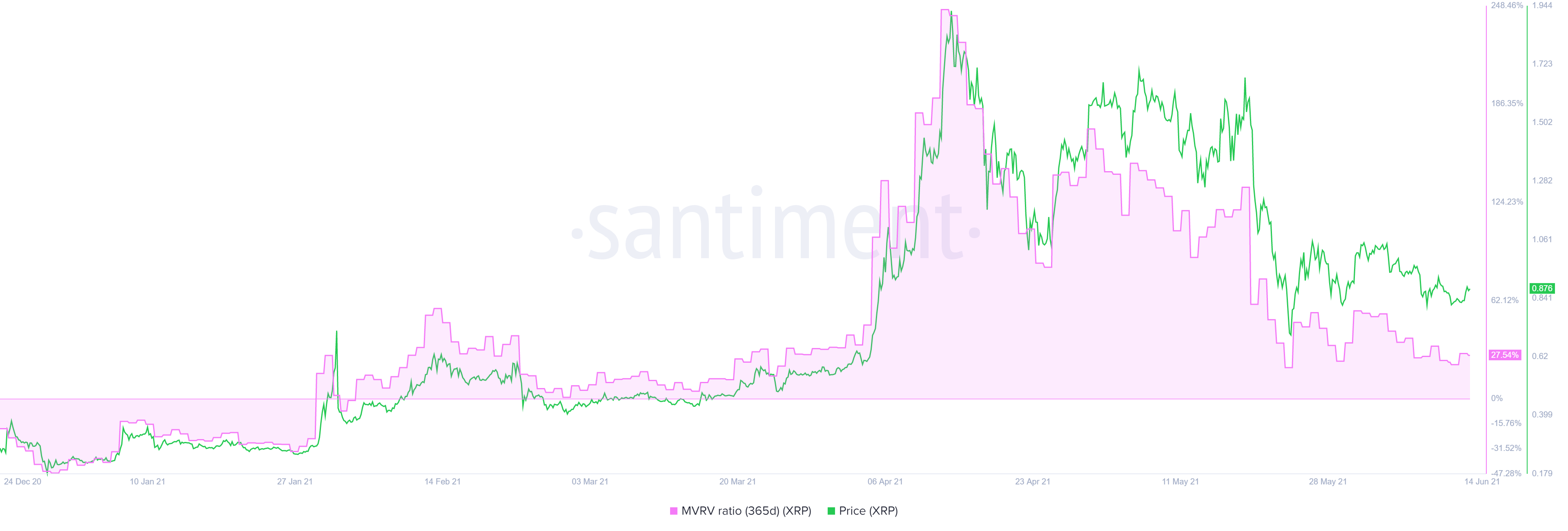 XRP 365-day MVRV chart