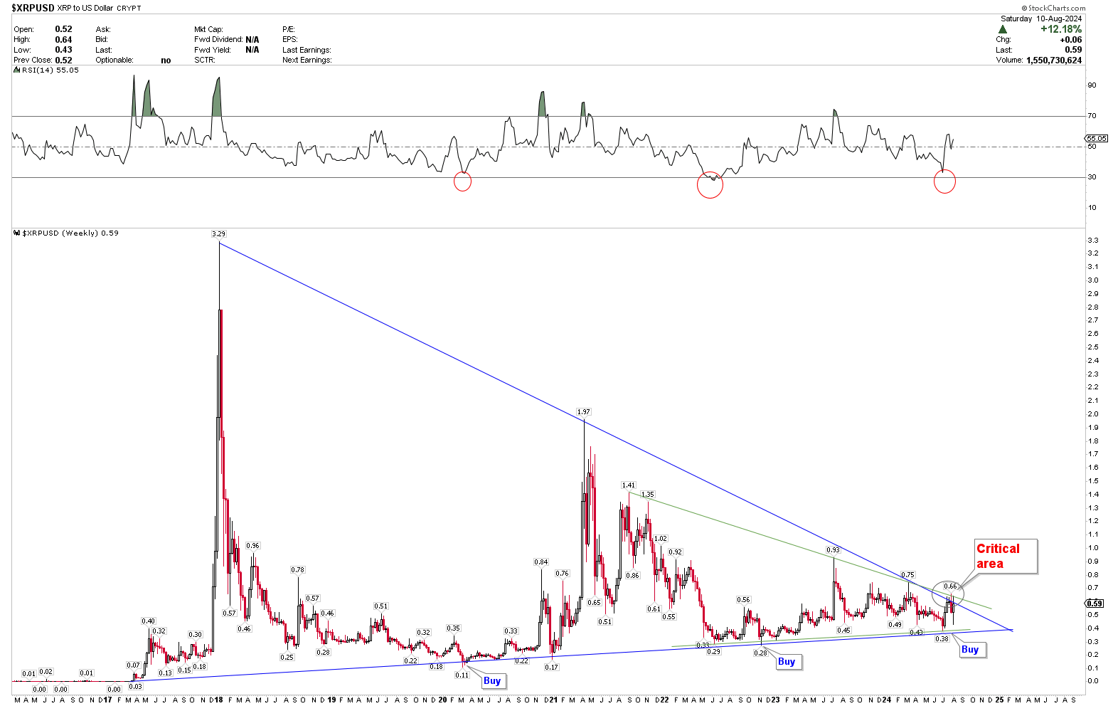 Cryptocurrencies Price Prediction: Bitcoin, Ripple & Crypto – European Wrap  12 August