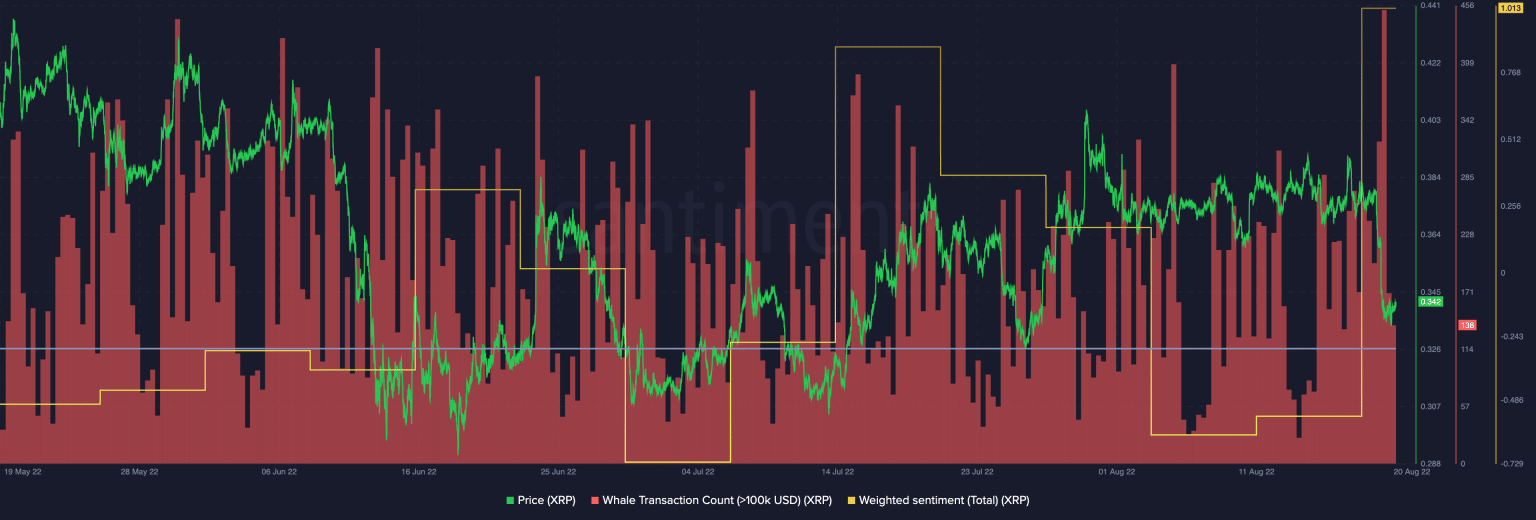 XRP whale transaction count and weighted sentiment