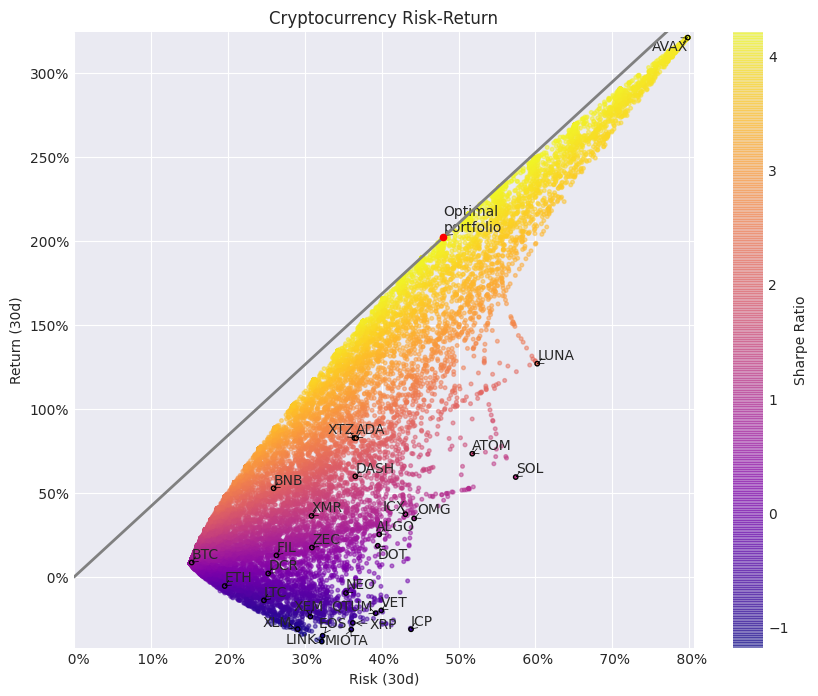 Risk-adjusted return over the past 30 days.