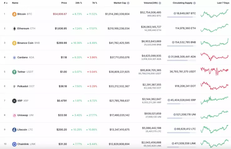 Which Crypto Has A Greater Chance To Pump In The Short Term Scenario