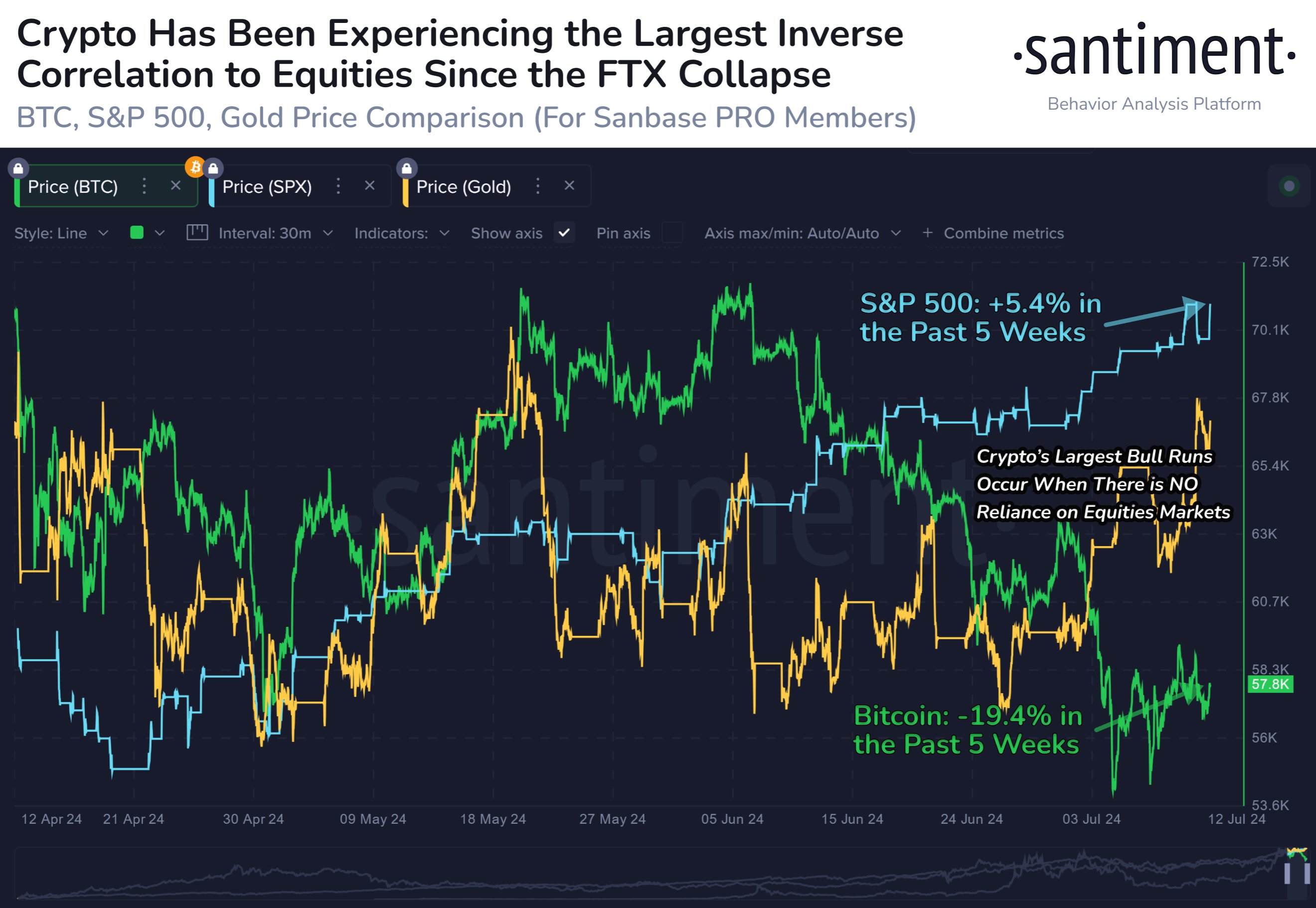 So sánh giá BTC, Vàng, S&P 500