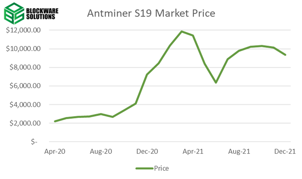 Antminer S19 price