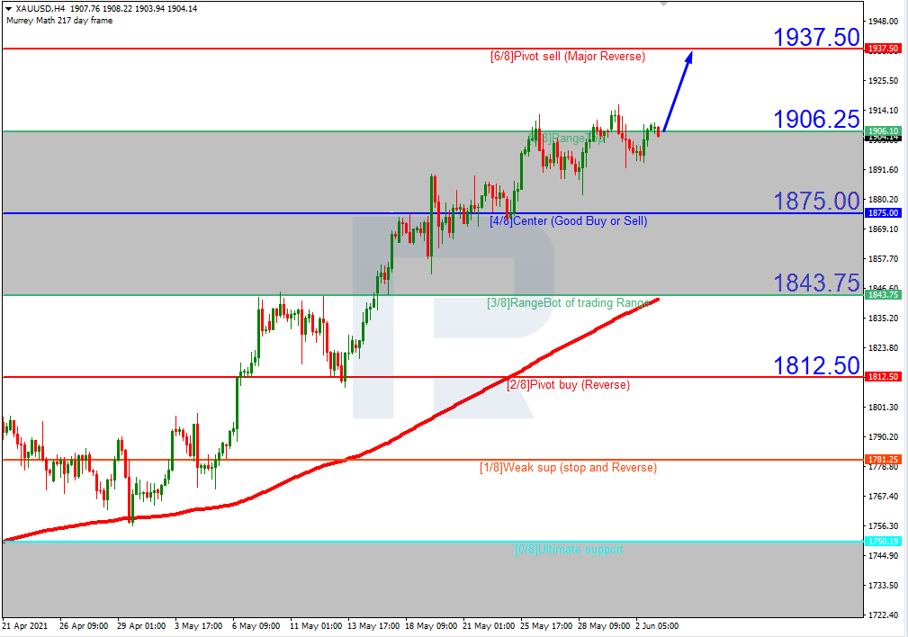 XAUUSD