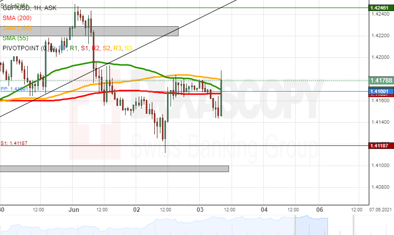 Gbp Usd Analysis Pierces Support Level