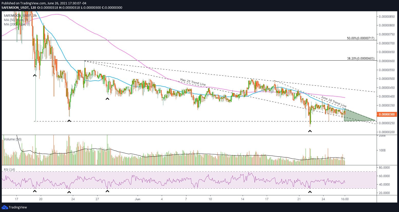 Safemoon price chart elon musk sink bitcoin